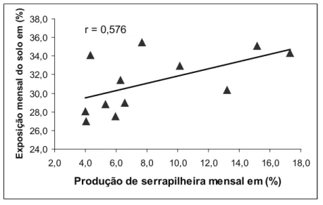 Figura 4- Correlação entre produção de serrapilheira e exposição do solo r = 0,576 24,026,028,030,032,034,036,038,0 2,0 4,0 6,0 8,0 10,0 12,0 14,0 16,0 18,0 Produção de serrapilheira mensal em (%)