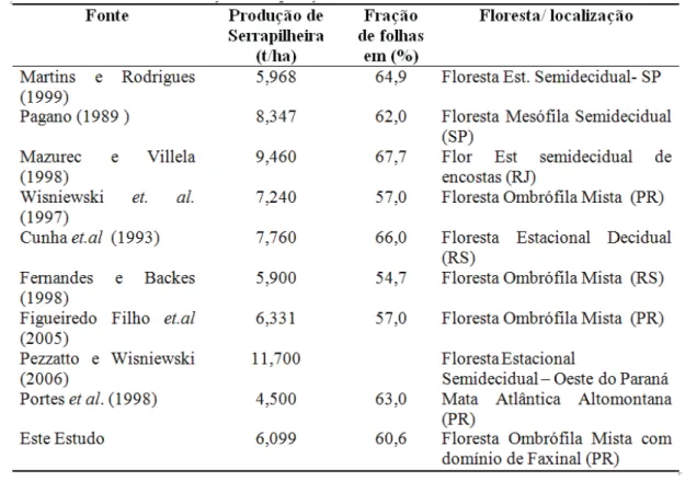 Tabela 1 - produção de serrapilheira mensal total dividida em sub-classes.