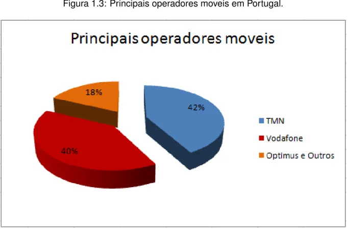 Figura 1.3: Principais operadores moveis em Portugal.