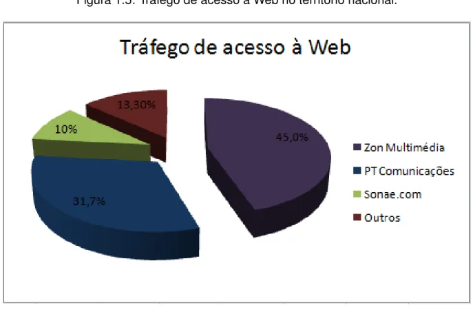 Figura 1.5: Tr ´afego de acesso `a Web no territ ´orio nacional.