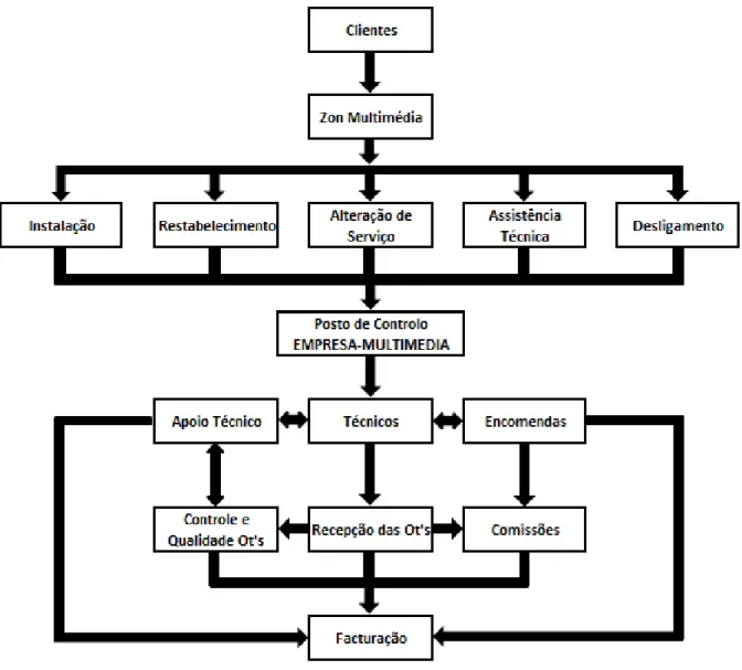 Figura 2.1: Organograma do precedimento das Ot’s na EMPRESA-MULTIMEDIA.