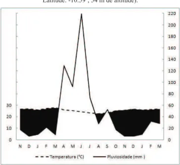 Figura 2. Diagrama ombrotérmico do período de estudo (Novem- (Novem-bro de 2009 a Março de 2011) da plataforma de coleta de dados  agrometeorológica da cidade de Japaratuba (Longitude: -36.94º, 