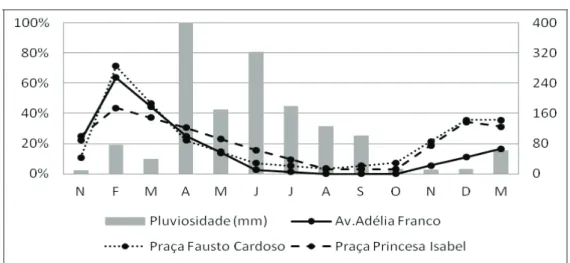 Figura 4. Intensidade da l oração de Clitoria fairchildiana Howard em áreas  urbanas de Aracaju de novembro de 2009 a março de 2011