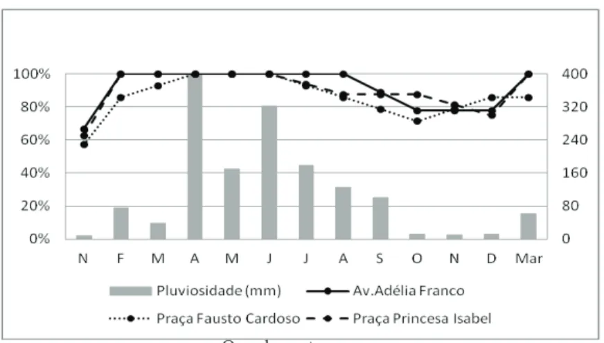 Figura 7. Atividade da frutii cação de Clitoria fairchildiana Howard em áreas  urbanas de Aracaju de novembro de 2009 a março de 2011