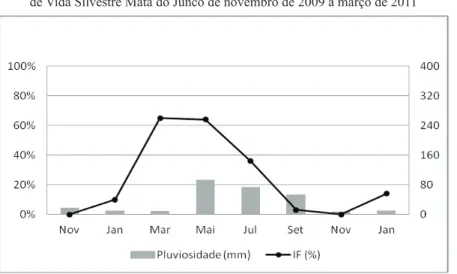 Figura 10. Intensidade da frutii cação de Clitoria fairchildiana Howard no Refúgio  de Vida Silvestre Mata do Junco de novembro de 2009 a março de 2011