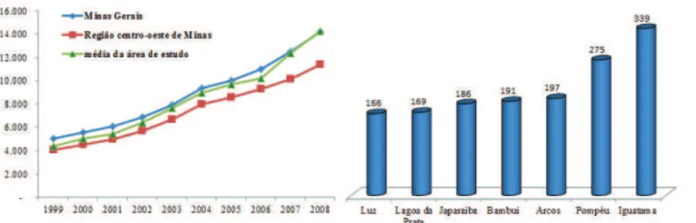 Figura 4. Variação do PIB per capita no período de 1999 a 2008. 