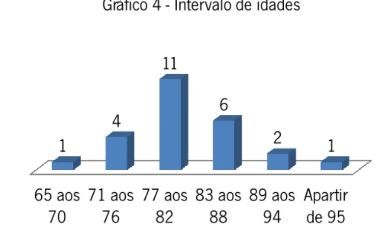 Gráfico 4 - Intervalo de idades 