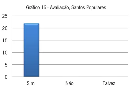Gráfico 16 - Avaliação, Santos Populares     