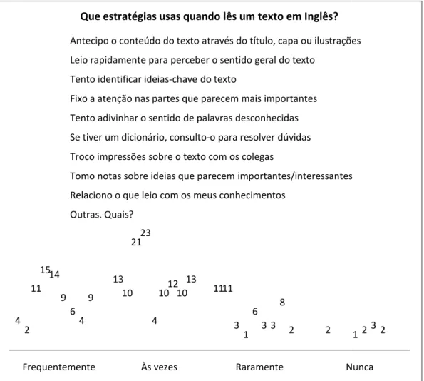 Gráfico 3.2 - Estratégias de leitura de textos em Inglês