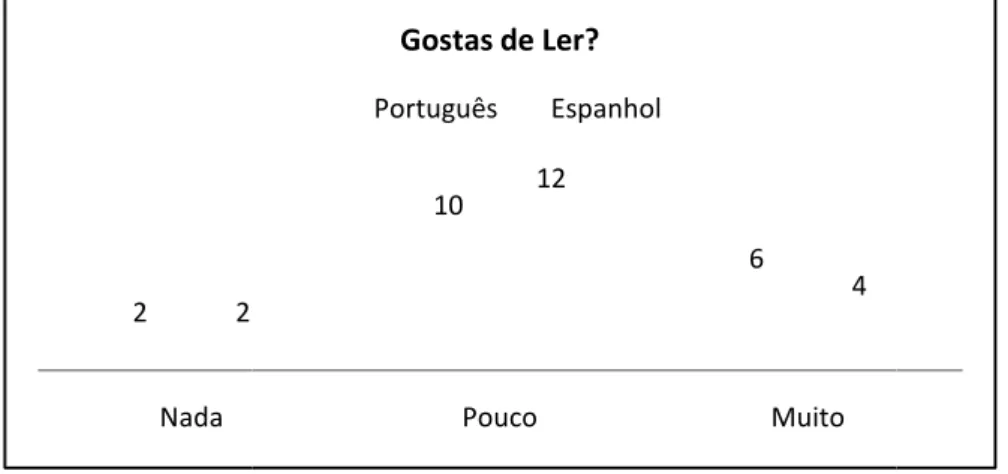 Gráfico 3.4 - Atitude face à leitura em Espanhol e Português
