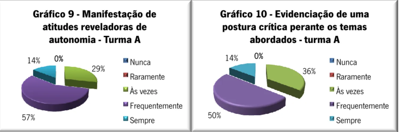 Gráfico 10 - Evidenciação de uma  postura crítica perante os temas 