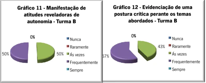 Gráfico 12 - Evidenciação de uma  postura crítica perante os temas 