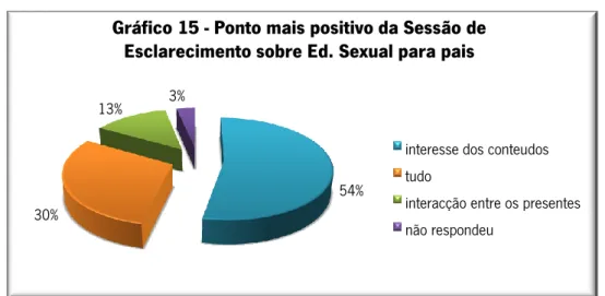 Gráfico 15 - Ponto mais positivo da Sessão de  Esclarecimento sobre Ed. Sexual para pais 