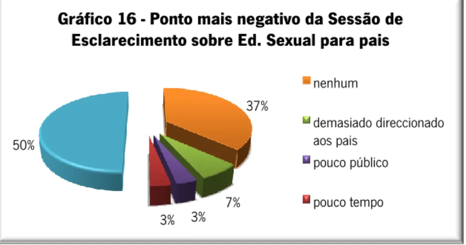 Gráfico 16 - Ponto mais negativo da Sessão de  Esclarecimento sobre Ed. Sexual para pais 