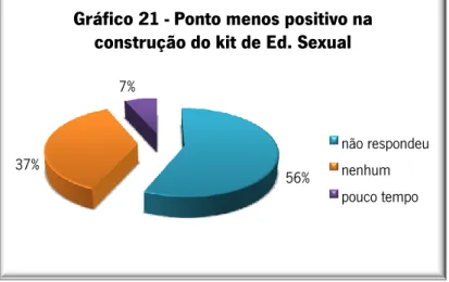 Gráfico 21 - Ponto menos positivo na  construção do kit de Ed. Sexual 