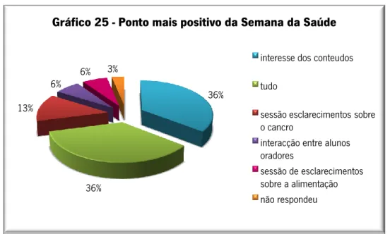 Gráfico 25 - Ponto mais positivo da Semana da Saúde 