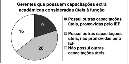 Figura 7: Avaliação da capacitação extra-acadêmica considerada útil à função dos gerentes das UC de Minas Gerais.