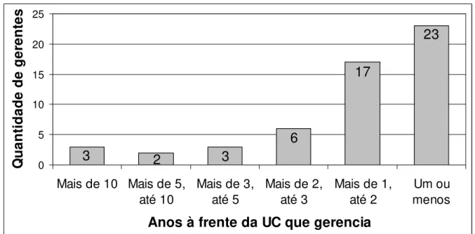 Figura 9: Avaliação do per ﬁ  l do gerente em função do tempo que está à frente da UC em Minas Gerais.