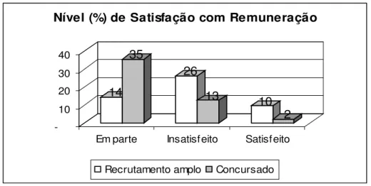 Figura 10: Nível (%) de satisfação com remuneração dos gerentes contratados por concurso e recrutados  pelas UC de Minas Gerais