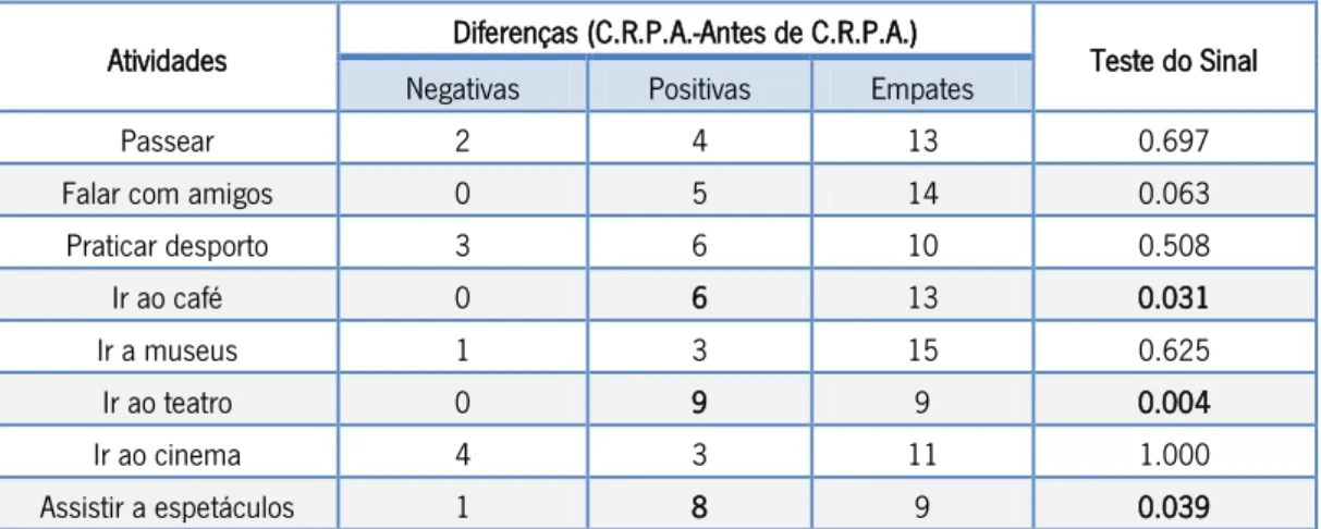 Tabela nº 2: Diferenças na frequência de atividades antes e enquanto sócios do C.R.P.A