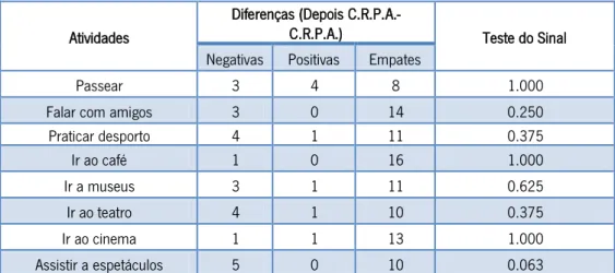 Tabela nº 3: Diferenças na frequência de atividades enquanto sócios e depois de deixarem o C.R.P.A