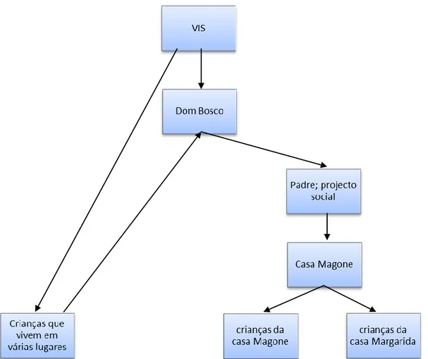 Figura 10: Esquema das ONG´s 