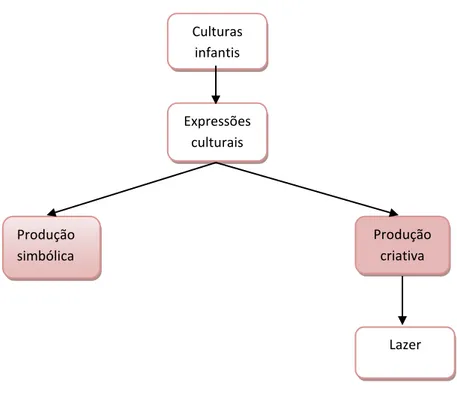 Figura 4: Esquema das expressões culturais 