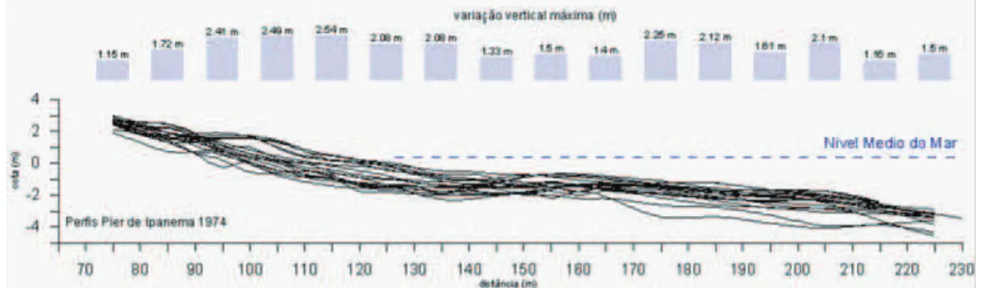FIGURA 12: Superposição dos per Þ  s na praia de Ipanema e respectiva variação vertical máxima A  análise  e  reinterpretação  destes 