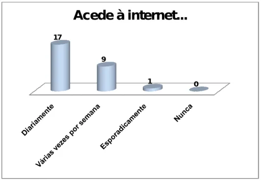 Gráfico 17 – Número de alunos referente à regularidade com que acedem à Internet 