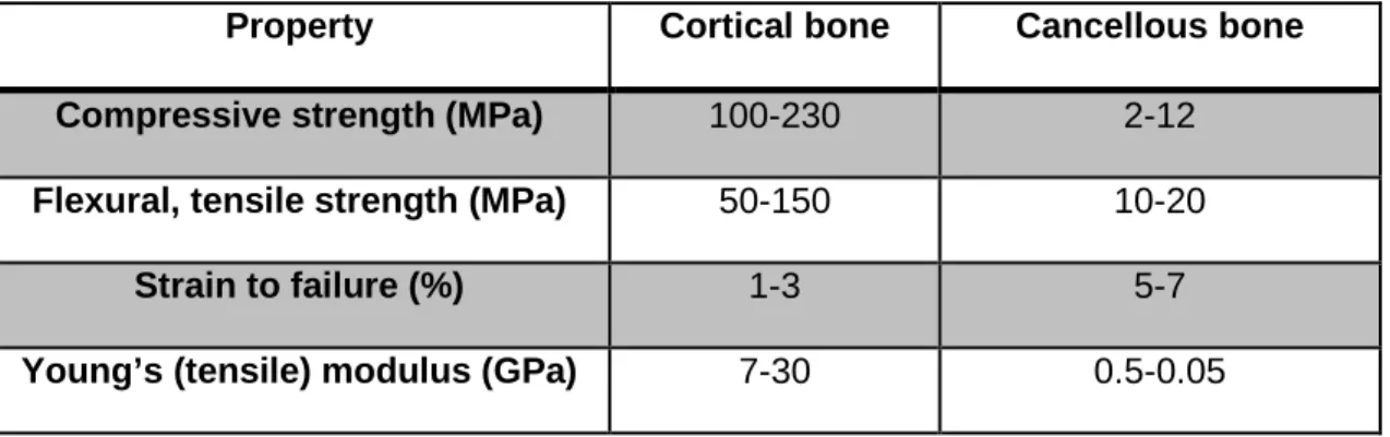 Table 1: Mechanical properties of cortical and cancellous bone [10]. 
