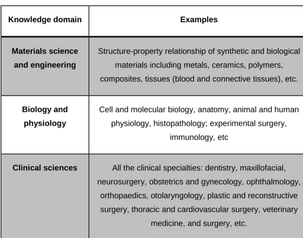 Table 2: Fields of knowledge relevant for the development of biomaterials [13]. 