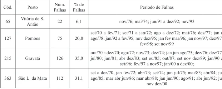TABELA 2: Descrição dos períodos de falhas das estações pluviométricas entre 1970 e 2000.
