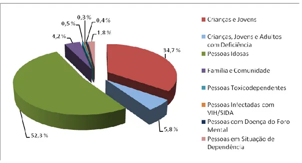 Figura 2.4 – Distribuição  das respostas sociais por população-alvo no continente  português 