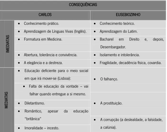 Figura nº6 - Consequências mediatas e imediatas dos tipos de  Educação ministrados a Carlos e a Eusebiozinho (Cabral, 2008: 82) 