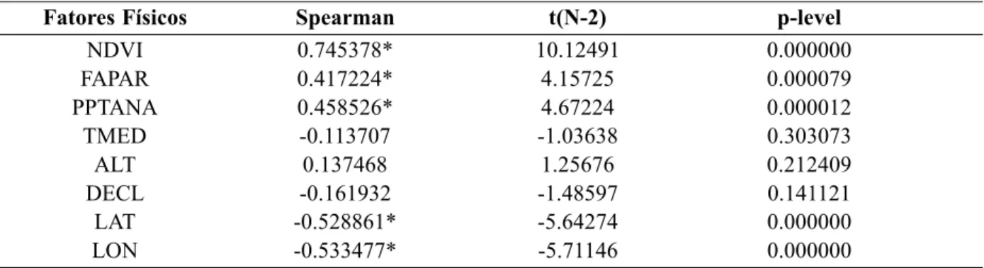 Tabela 3 – Correlações de Spearman entre o número máximo de espécies e os fatores físicos listados, n=84