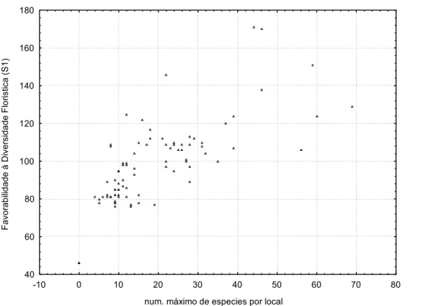 Figura 7 – Favorecimento à diversidade florística do bioma Caatinga (S1) x Número máximo de espécies arbóreo – arbustivas por local (n=84, Coef