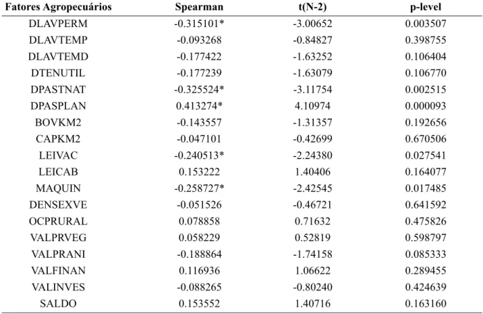 Tabela 4- Correlações de Spearman entre o número mínimo de espécies e os fatores agropecuários, n=84