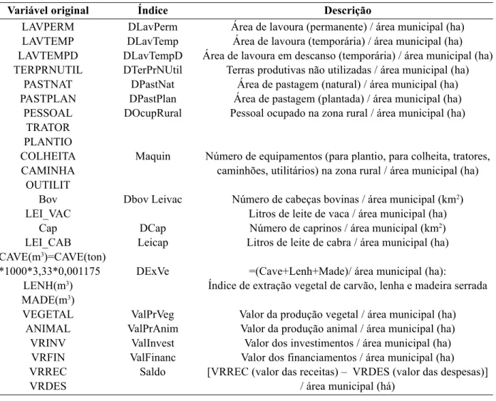 Tabela 1. Índices da Atividade Agropecuária