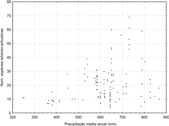 Figura  3.  Precipitação  média  anual  (mm)  x  número  de  espécies  arbóreo-arbustivas  da  caatinga  (n=134,  Coef.
