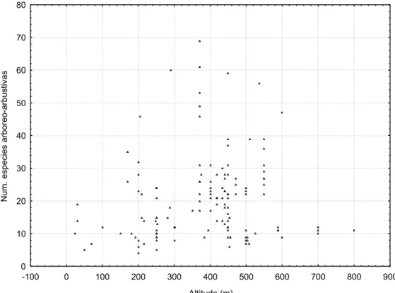 Figura 5. Altitude (m) x Número de espécies arbóreo – arbustivas da caatinga (n=134, Coef