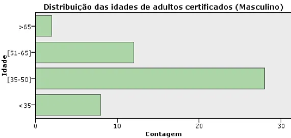 Gráfico 2 - Distribuição das idades de adultos (M) certificados 