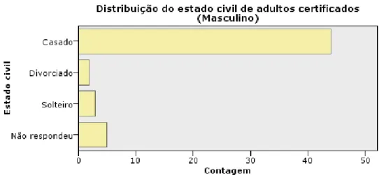 Gráfico 4 - Distribuição do estado civil de adultos (M) certificados