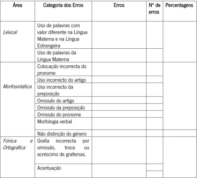 Tabela 1: Tipologia de erros 