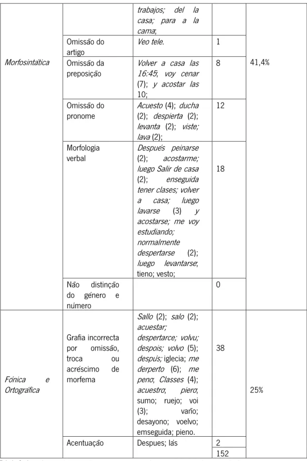 Tabela 2: Classificação dos erros da expressão escrita sobre a rotina, aplicada no estudo diagnóstico 