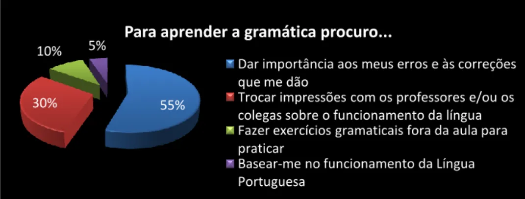 Fig. 13: Estratégias que os alunos usam quando aprendem a gramática