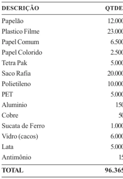 TABELA 4. Quantidade de resíduo gerado em Tarumã – SP edital – 02/2008 (kg). DESCRIÇÃO QTDE