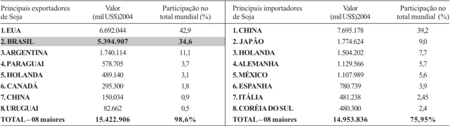 TABELA 3. Principais exportadores e importadores de soja em grãos – 2004