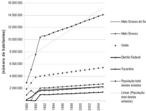 FIGURA 5. Número de habitantes em estados selecionados da região do Cerrado (1960-2005)  Fonte: IBGE (2007)