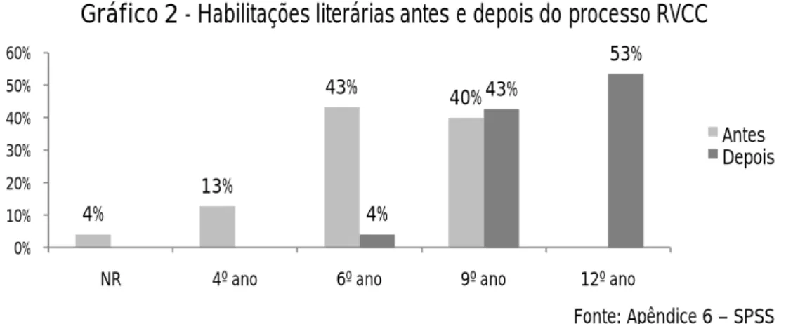 Gráfico 2 - Habilitações literárias antes e depois do processo RVCC