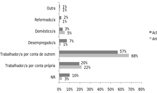 Gráfico 3 - Situação Profissional antes do processo de RVCC e actual